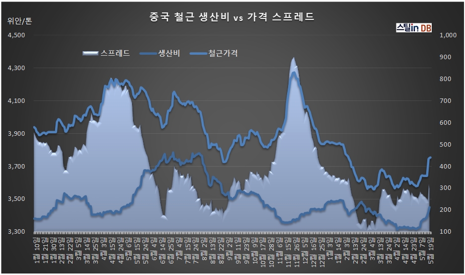 중국 CUSTEEL 공개DB, 5월 21일까지