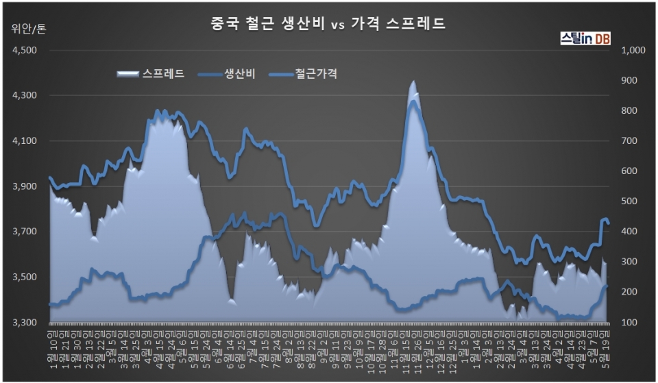 중국 CUSTEEL 공개DB, 5월 25일까지