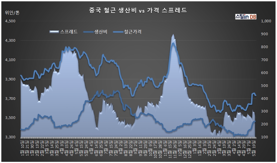 중국 CUSTEEL 공개DB, 5월 26일까지