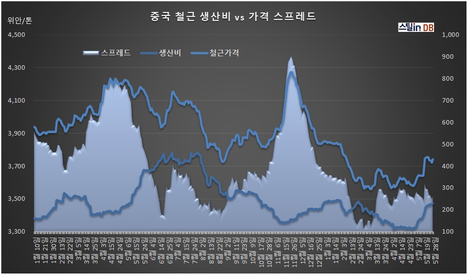 중국 CUSTEEL 공개DB, 5월 28일까지