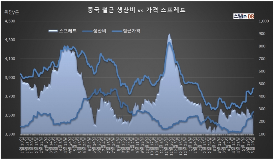 중국 CUSTEEL 공개DB, 6월 2일까지