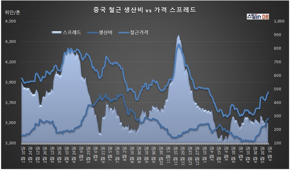 중국 CUSTEEL 공개DB, 6월 3일까지