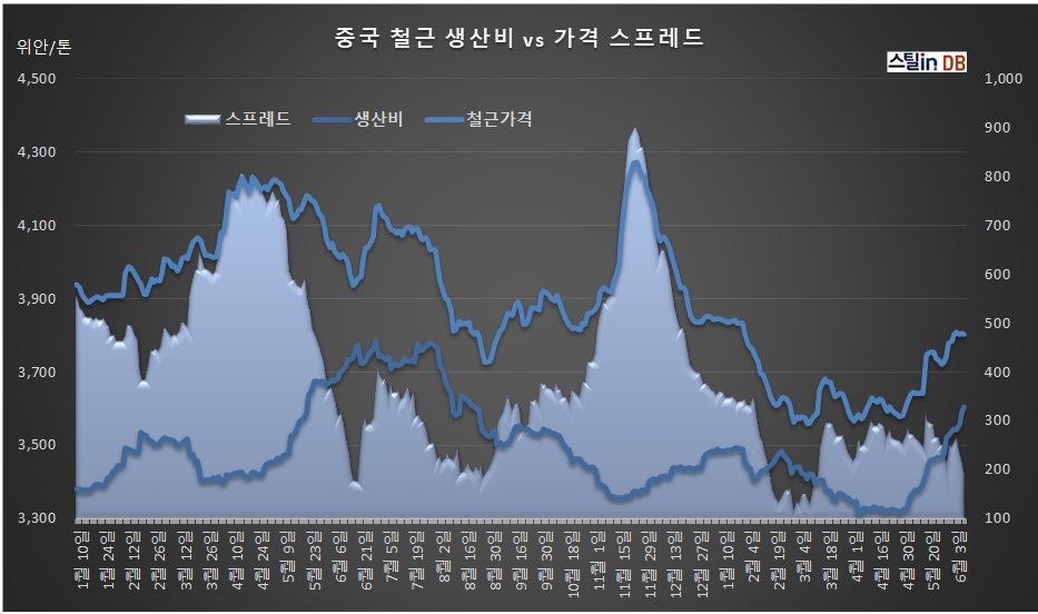 중국 CUSTEEL 공개DB, 6월 9일까지
