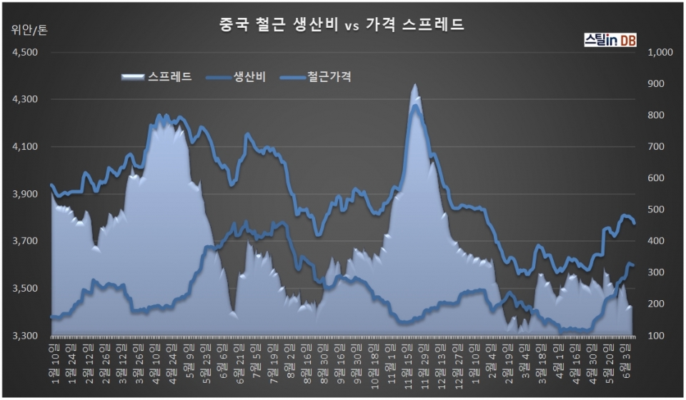 중국 CUSTEEL 공개 DB, 6월 12일까지
