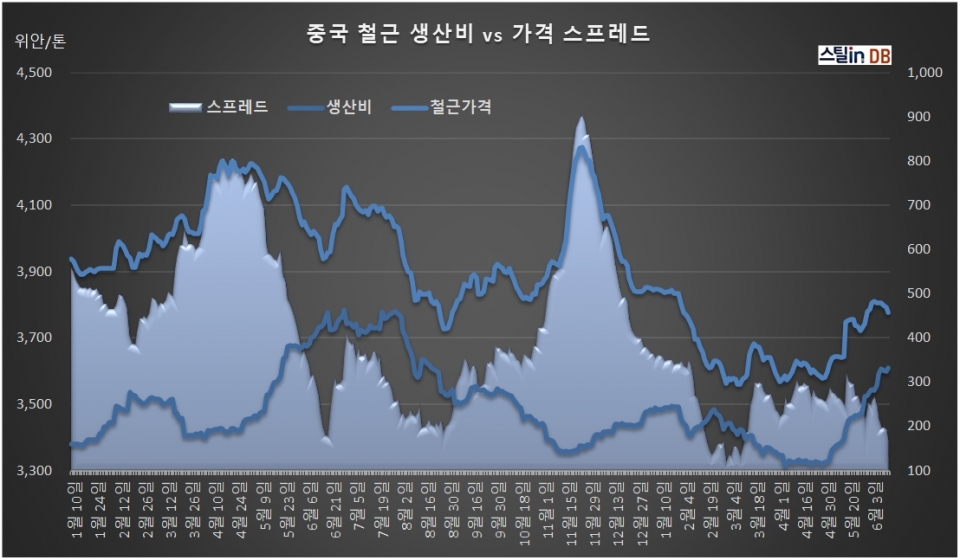 중국 CUSTEEL 공개DB, 6월 12일까지