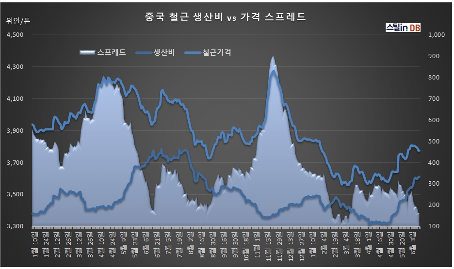 중국 CUSTEEL 공개 DB, 6월 15일까지