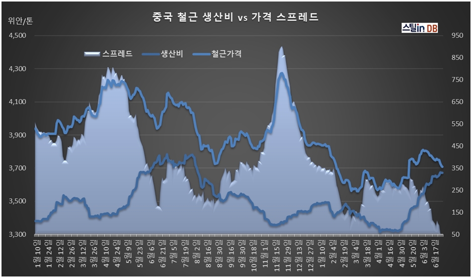 중국 CUSTEEL공개DB, 7월 2일까지