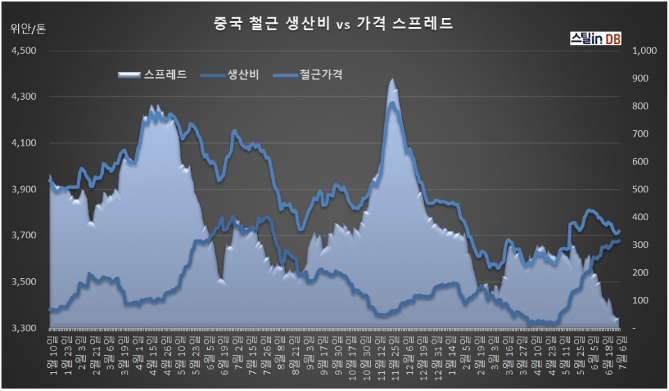 중국 CUSTEEL 공개DB, 7월 6일까지