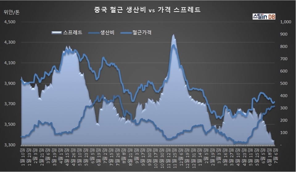 중국 CUSTEEL 공개 DB, 7월 6일까지