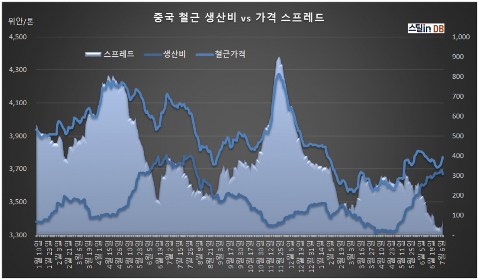 중국 CUSTEEL 공개DB, 7월 9일까지