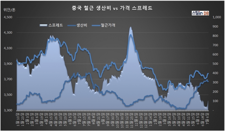 중국 CUSTEEL 공개DB, 7월 10일까지