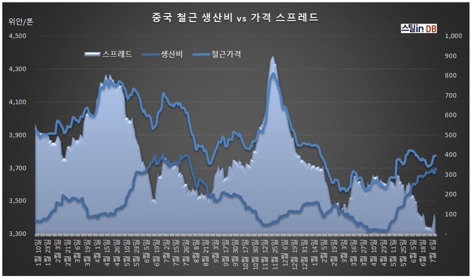 중국 CUSTEEL 공개DB, 7월 13일까지