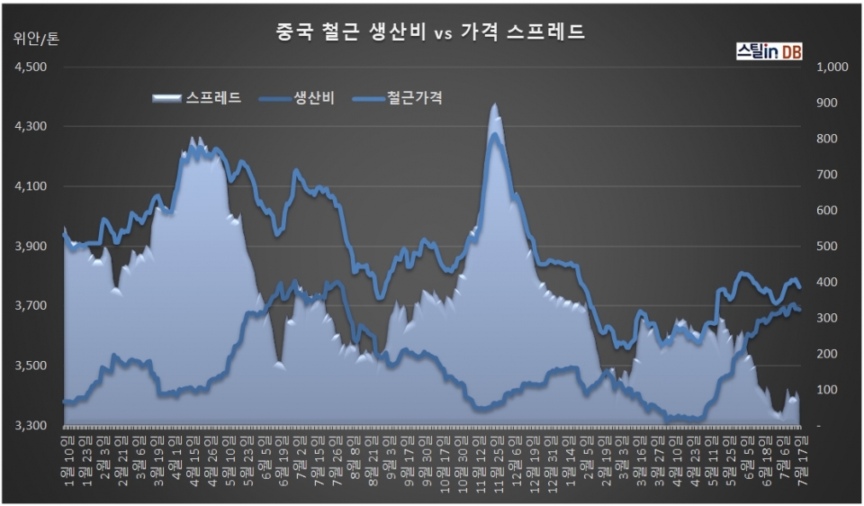 중국 CUSTEEL 공개DB, 7월 20일까지