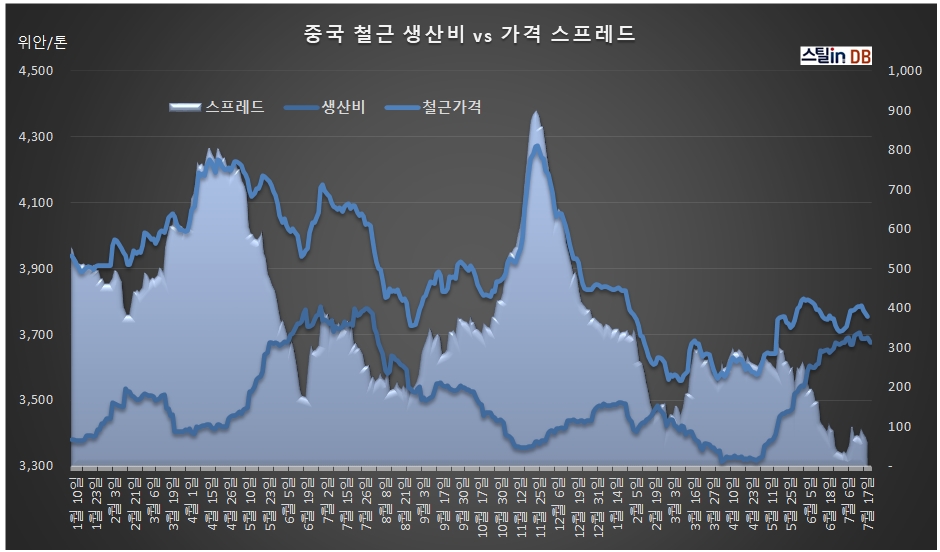 중국 CUSTEEL 공개DB, 7월 21일까지