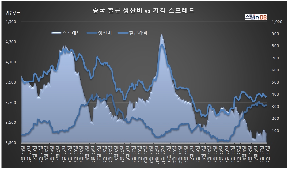 중국 CUSTEEL 공개DB, 7월 30일까지