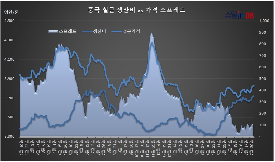 중국 CUSTEEL 공개DB, 8월 7일까지