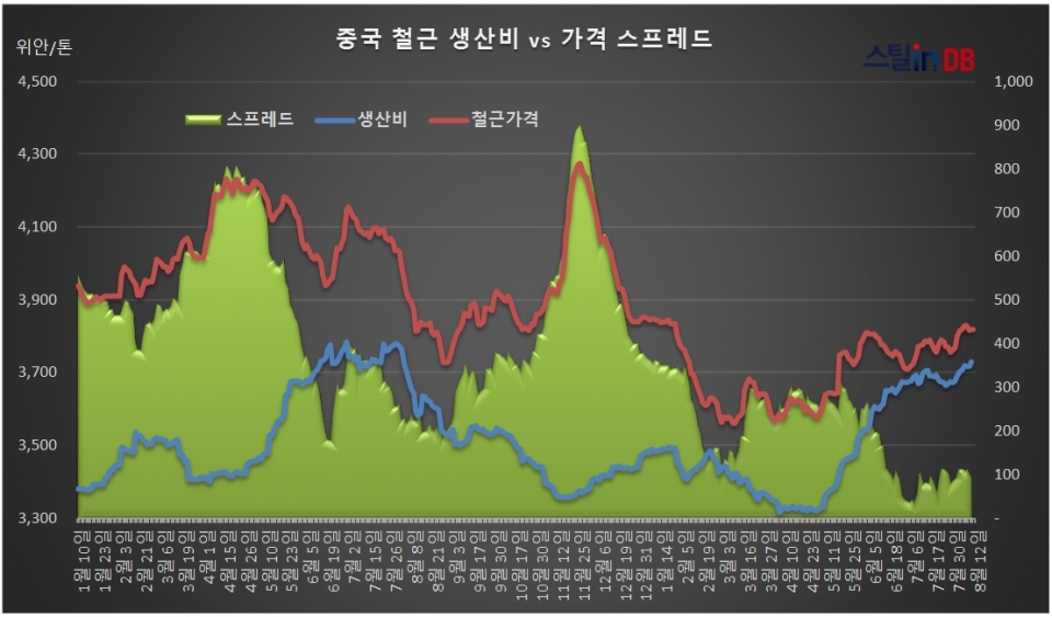 중국 CUSTEEL 공개DB, 8월 12일까지