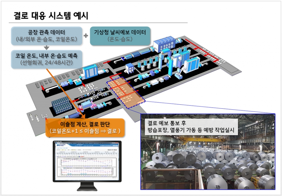 결로 예보시스템은 공장 관측 데이터와 날씨 예보데이터를 분석하고 결로 발생을 예측해 미리 대응할 수 있게 한다.