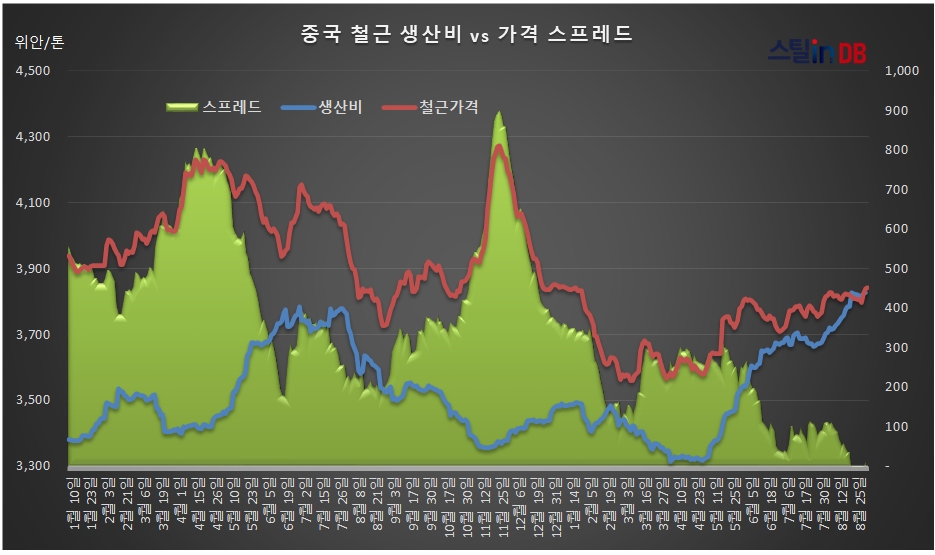 중국 CUSTEEL 공개DB, 9월 2일까지