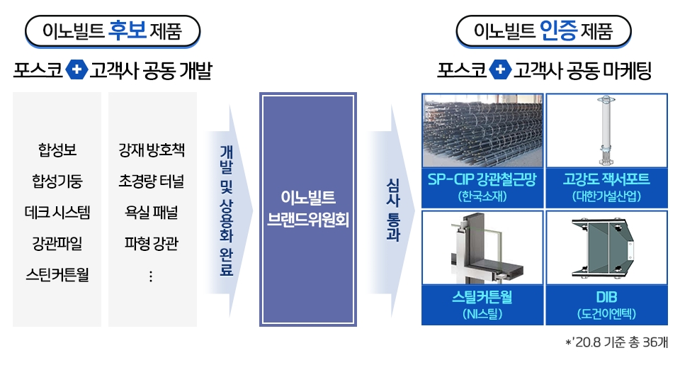 포스코는 차세대 INNOVILT 후보 제품들을 고객과 함께 공동 개발한다. 이중 개발과 상용화가 완료된 후 INNOVILT 제품으로의 자격이 갖추어진 제품은 브랜드위원회를 통해 정식 이노빌트 제품으로 인증받을 수 있다. 이런 과정을 통해 INNOVILT 제품으로 인증된 제품은 2020년 8월 말 기준 36개다.