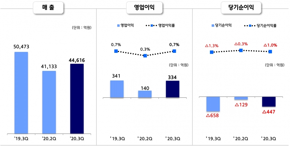 현대제철 연결기준 경영지표