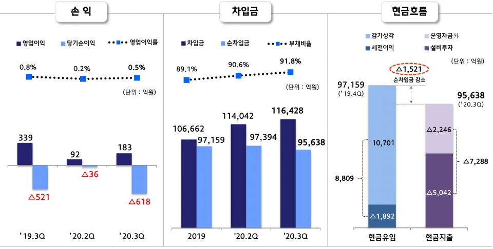 현대제철 별도기준 경영지표