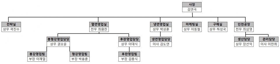 동국제강 조직도(열연영업실 중심)