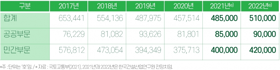 주택 인허가 전망