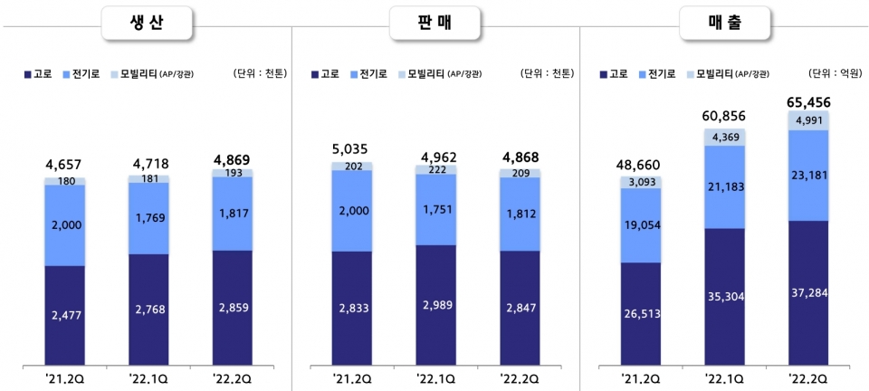 별도 기준