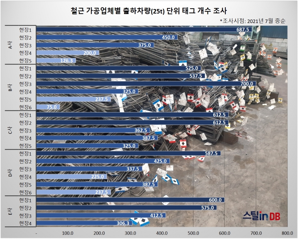 가공장 출하차량 대당 철근 태그 갯수...본지 2021년 7월 조사