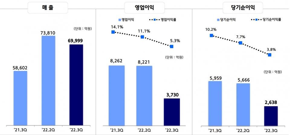 연결기준 실적