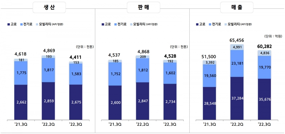 별도기준 실적