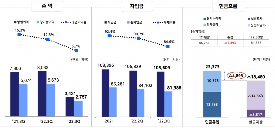 별도기준 실적