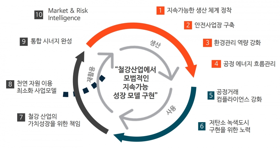 사업회사(대한제강) 분할 이후 운영방향