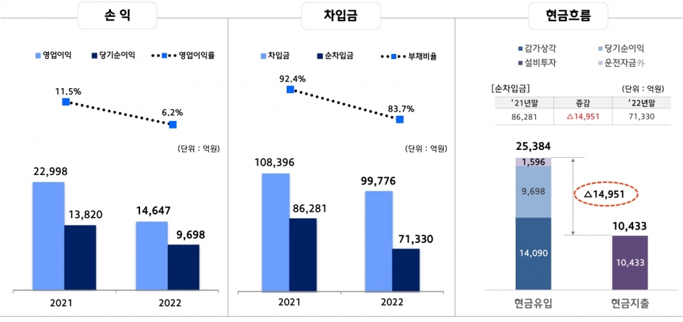 별도 기준