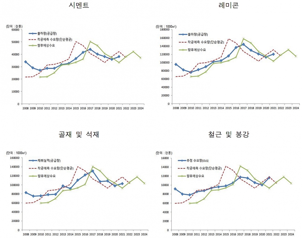 착공면적을 통한 향후 주요 건축공사 자재 예상 수요