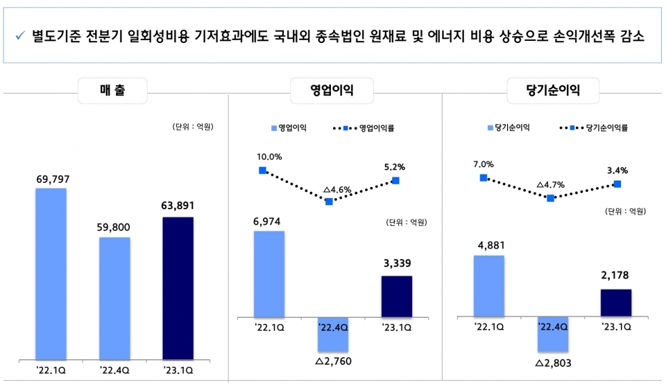 연결기준 실적