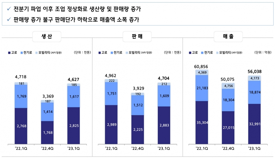 별도실적 기준