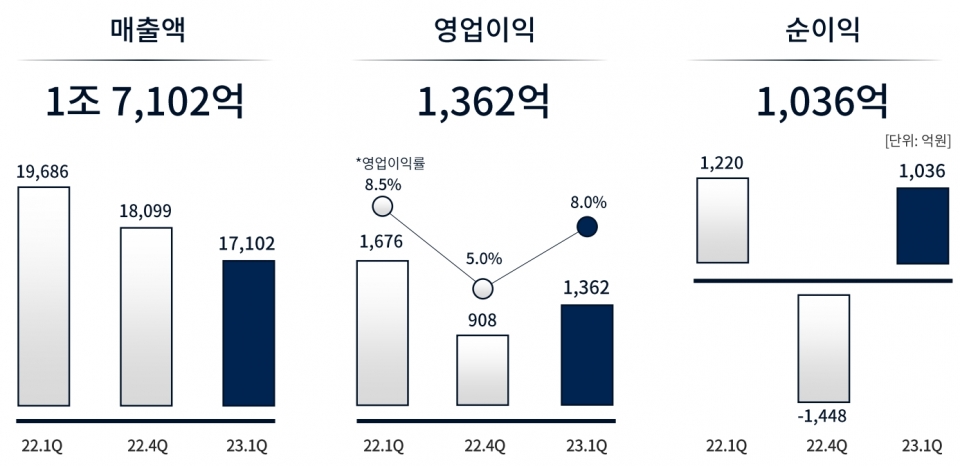 별도 경영실적 기준