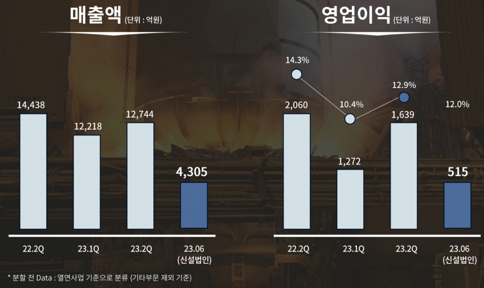 동국제강 경영실적