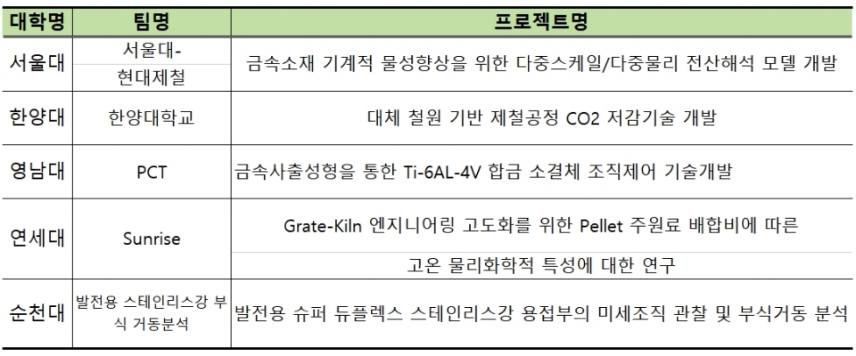 고부가 금속 소재 전문인력 양성사업에서 선정된 프로젝트 (5건)